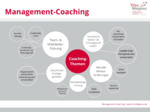 Management-Coaching Judith Claushues